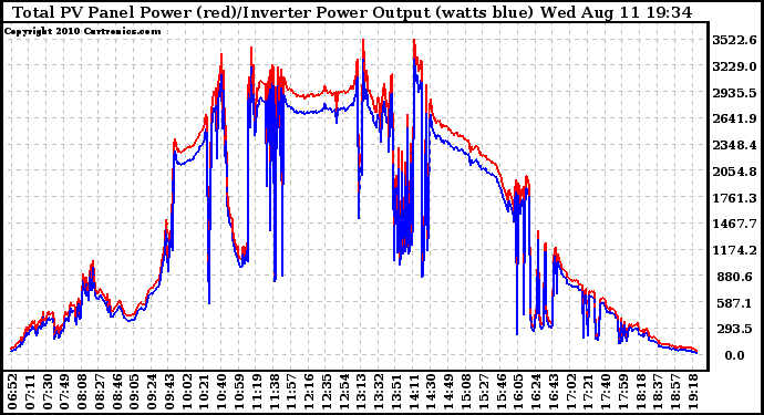 Solar PV/Inverter Performance PV Panel Power Output & Inverter Power Output