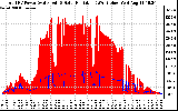 Solar PV/Inverter Performance Total PV Panel Power Output & Solar Radiation