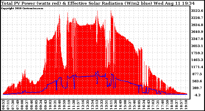 Solar PV/Inverter Performance Total PV Panel Power Output & Effective Solar Radiation