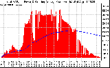 Solar PV/Inverter Performance Total PV Panel & Running Average Power Output