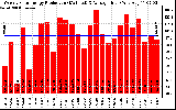 Solar PV/Inverter Performance Weekly Solar Energy Production