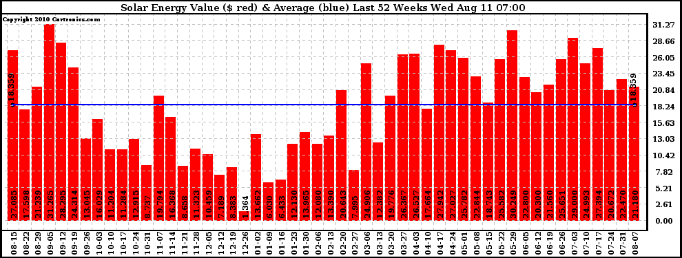 Solar PV/Inverter Performance Weekly Solar Energy Production Value Last 52 Weeks