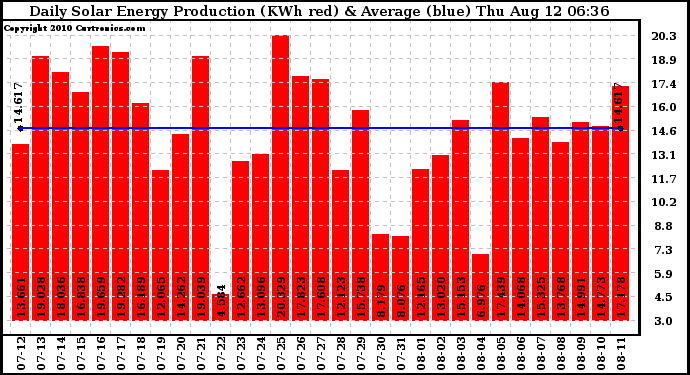 Solar PV/Inverter Performance Daily Solar Energy Production