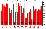 Solar PV/Inverter Performance Daily Solar Energy Production Value