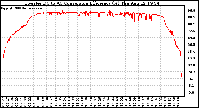 Solar PV/Inverter Performance Inverter DC to AC Conversion Efficiency