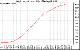 Solar PV/Inverter Performance Daily Energy Production