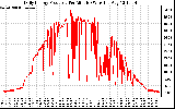 Solar PV/Inverter Performance Daily Energy Production Per Minute