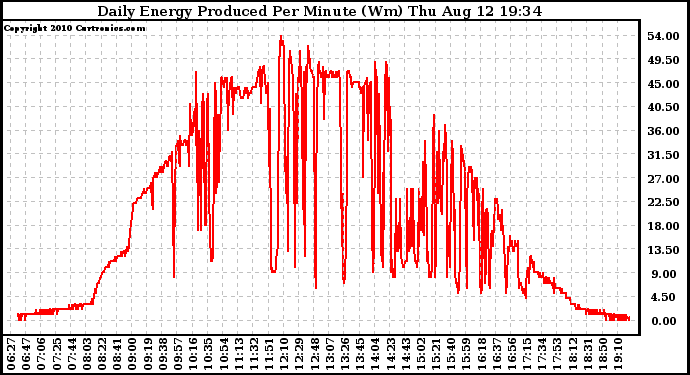 Solar PV/Inverter Performance Daily Energy Production Per Minute