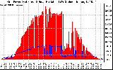 Solar PV/Inverter Performance Grid Power & Solar Radiation