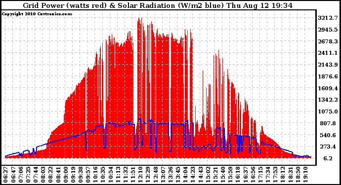 Solar PV/Inverter Performance Grid Power & Solar Radiation