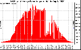 Solar PV/Inverter Performance Inverter Power Output