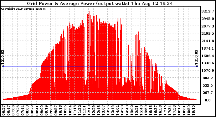 Solar PV/Inverter Performance Inverter Power Output