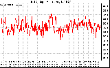 Solar PV/Inverter Performance Grid Voltage