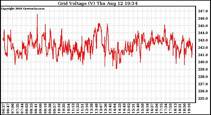 Solar PV/Inverter Performance Grid Voltage