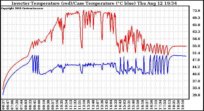 Solar PV/Inverter Performance Inverter Operating Temperature