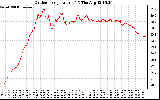 Solar PV/Inverter Performance Outdoor Temperature