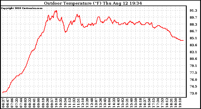 Solar PV/Inverter Performance Outdoor Temperature