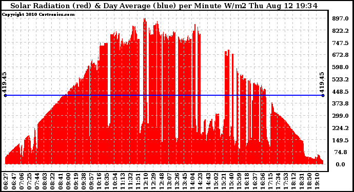 Solar PV/Inverter Performance Solar Radiation & Day Average per Minute