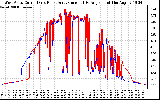 Solar PV/Inverter Performance Photovoltaic Panel Current Output