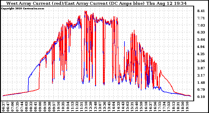 Solar PV/Inverter Performance Photovoltaic Panel Current Output