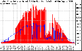 Solar PV/Inverter Performance West Array Power Output & Solar Radiation