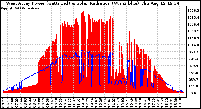 Solar PV/Inverter Performance West Array Power Output & Solar Radiation