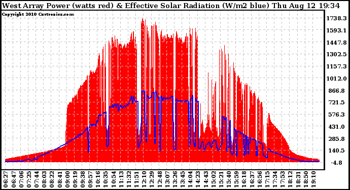 Solar PV/Inverter Performance West Array Power Output & Effective Solar Radiation