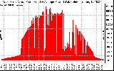 Solar PV/Inverter Performance West Array Actual & Average Power Output