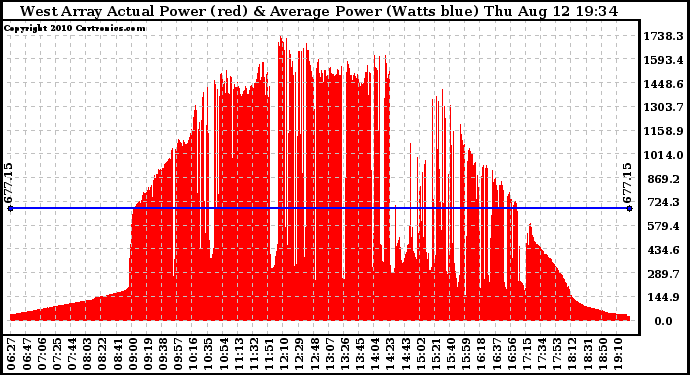 Solar PV/Inverter Performance West Array Actual & Average Power Output