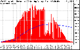 Solar PV/Inverter Performance West Array Actual & Running Average Power Output