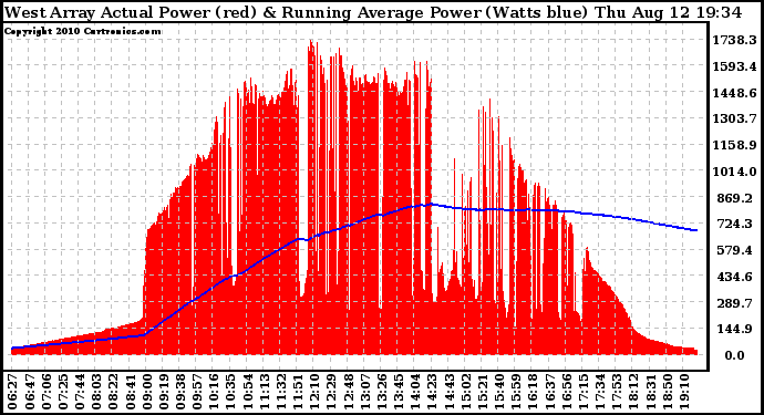 Solar PV/Inverter Performance West Array Actual & Running Average Power Output