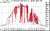 Solar PV/Inverter Performance Photovoltaic Panel Power Output