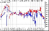 Solar PV/Inverter Performance Photovoltaic Panel Voltage Output