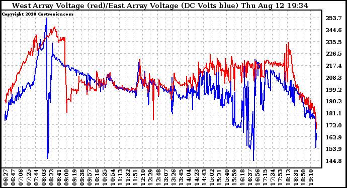 Solar PV/Inverter Performance Photovoltaic Panel Voltage Output