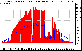 Solar PV/Inverter Performance East Array Power Output & Solar Radiation