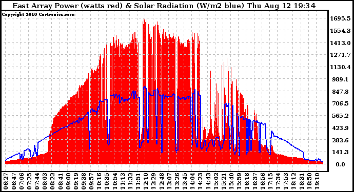 Solar PV/Inverter Performance East Array Power Output & Solar Radiation