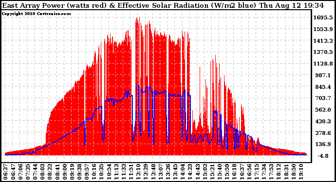 Solar PV/Inverter Performance East Array Power Output & Effective Solar Radiation