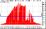 Solar PV/Inverter Performance East Array Actual & Average Power Output