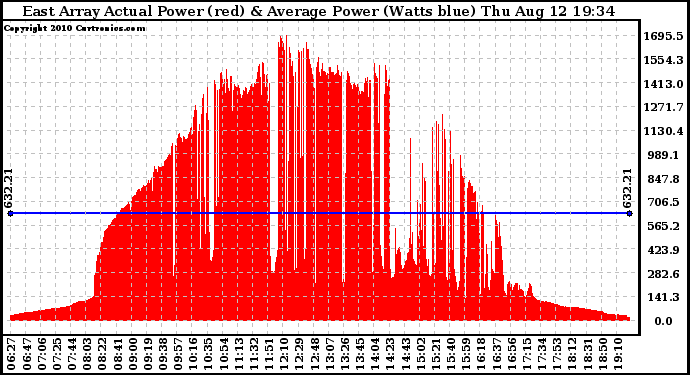 Solar PV/Inverter Performance East Array Actual & Average Power Output