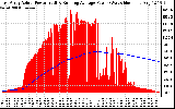 Solar PV/Inverter Performance East Array Actual & Running Average Power Output