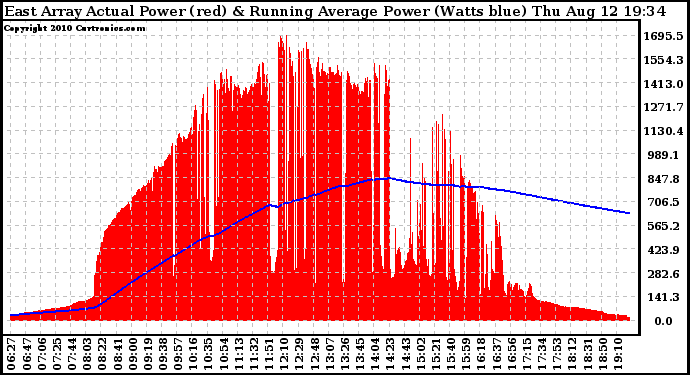 Solar PV/Inverter Performance East Array Actual & Running Average Power Output