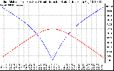 Solar PV/Inverter Performance Sun Altitude Angle & Azimuth Angle