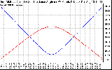 Solar PV/Inverter Performance Sun Altitude Angle & Sun Incidence Angle on PV Panels