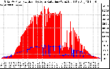 Solar PV/Inverter Performance Total PV Panel Power Output & Solar Radiation