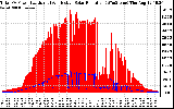 Solar PV/Inverter Performance Total PV Panel Power Output & Effective Solar Radiation