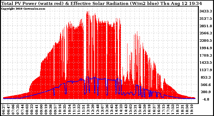 Solar PV/Inverter Performance Total PV Panel Power Output & Effective Solar Radiation