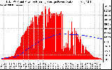 Solar PV/Inverter Performance Total PV Panel & Running Average Power Output