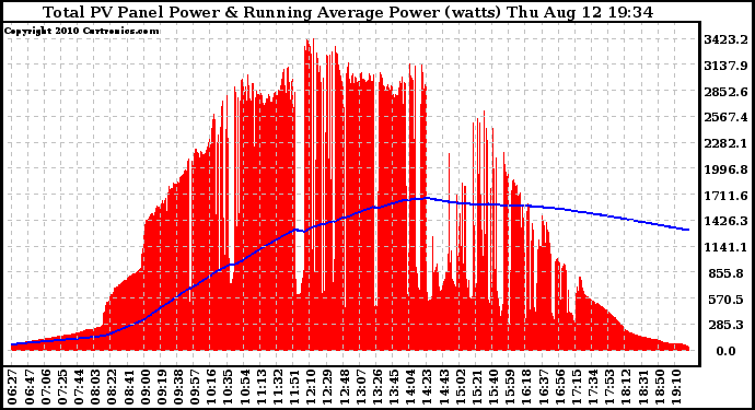 Solar PV/Inverter Performance Total PV Panel & Running Average Power Output