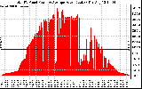 Solar PV/Inverter Performance Total PV Panel Power Output