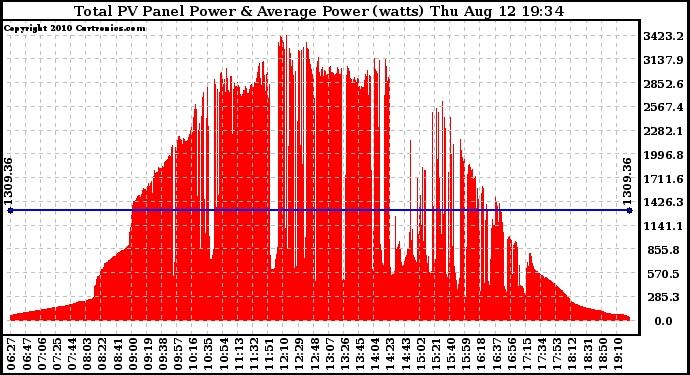 Solar PV/Inverter Performance Total PV Panel Power Output